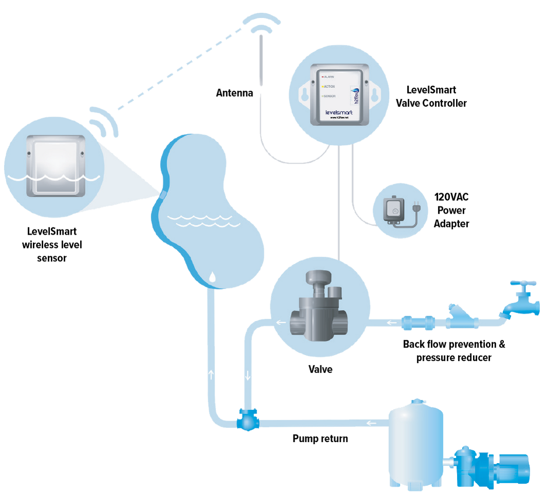 LevelSmart Wireless Autofill: Worlds most reliable pool filler! | Pool ...